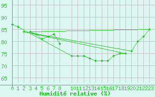 Courbe de l'humidit relative pour Pizen-Mikulka