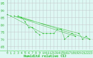 Courbe de l'humidit relative pour Cap Gris-Nez (62)