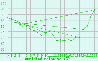 Courbe de l'humidit relative pour Lingen