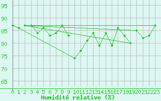 Courbe de l'humidit relative pour Aultbea