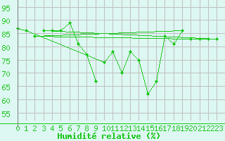 Courbe de l'humidit relative pour Rothenburg ob der Ta