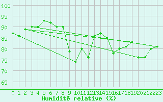 Courbe de l'humidit relative pour Drogden
