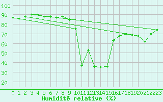 Courbe de l'humidit relative pour Pietralba (2B)