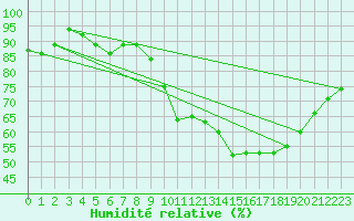 Courbe de l'humidit relative pour Limoges (87)