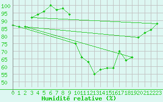 Courbe de l'humidit relative pour Coria
