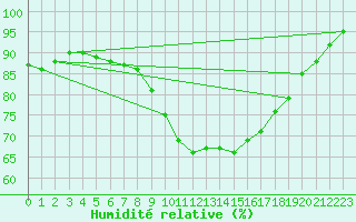 Courbe de l'humidit relative pour Dourbes (Be)