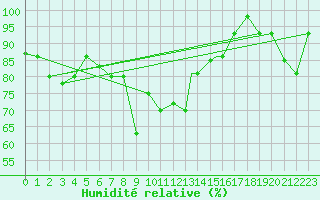 Courbe de l'humidit relative pour Akureyri