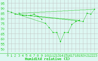 Courbe de l'humidit relative pour Ballypatrick Forest