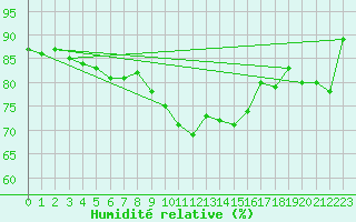 Courbe de l'humidit relative pour Losistua