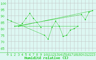Courbe de l'humidit relative pour Vaduz