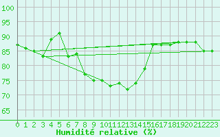 Courbe de l'humidit relative pour Muehldorf