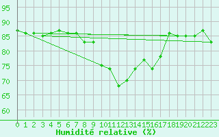 Courbe de l'humidit relative pour Aberporth