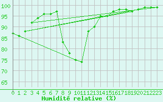 Courbe de l'humidit relative pour Thorney Island