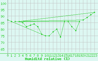 Courbe de l'humidit relative pour Marseille - Saint-Loup (13)