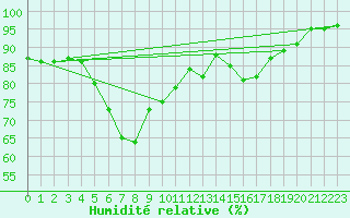 Courbe de l'humidit relative pour Viitasaari