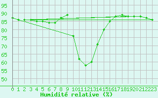 Courbe de l'humidit relative pour Buffalora