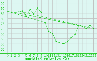 Courbe de l'humidit relative pour Gibraltar (UK)
