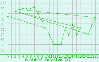 Courbe de l'humidit relative pour Abbeville (80)