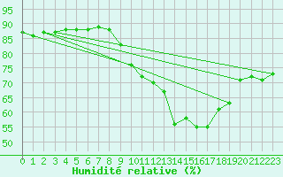 Courbe de l'humidit relative pour Trelly (50)