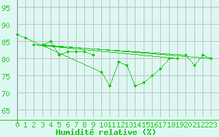 Courbe de l'humidit relative pour Grimentz (Sw)