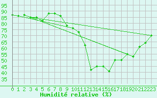 Courbe de l'humidit relative pour Crest (26)