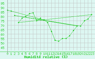 Courbe de l'humidit relative pour Vias (34)