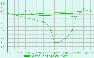 Courbe de l'humidit relative pour Udine / Rivolto
