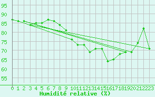 Courbe de l'humidit relative pour La Rochelle - Aerodrome (17)