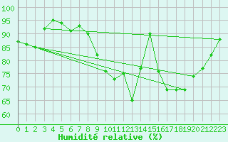 Courbe de l'humidit relative pour Plomelin-Inra (29)