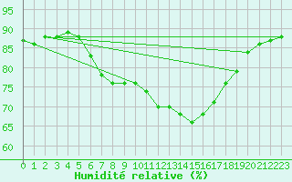 Courbe de l'humidit relative pour Donna Nook