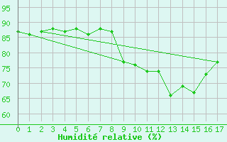 Courbe de l'humidit relative pour Silstrup