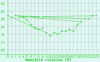 Courbe de l'humidit relative pour Nordkoster