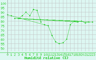 Courbe de l'humidit relative pour Le Puy - Loudes (43)