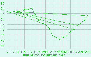Courbe de l'humidit relative pour Sorcy-Bauthmont (08)