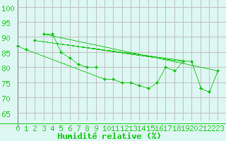 Courbe de l'humidit relative pour Skillinge