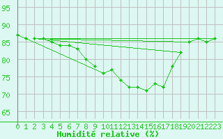 Courbe de l'humidit relative pour Loch Glascanoch