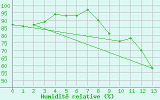 Courbe de l'humidit relative pour Coltines (15)