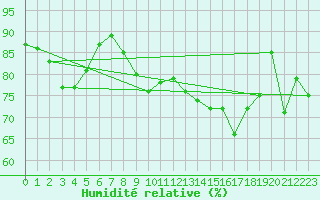 Courbe de l'humidit relative pour Raciborz