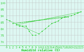 Courbe de l'humidit relative pour Gruissan (11)