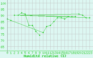 Courbe de l'humidit relative pour Lauwersoog Aws