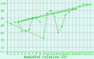 Courbe de l'humidit relative pour Cap de la Hague (50)