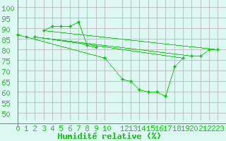 Courbe de l'humidit relative pour Prilep