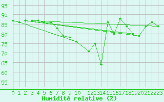 Courbe de l'humidit relative pour Bingley