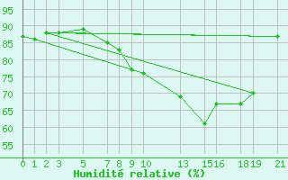 Courbe de l'humidit relative pour Sint Katelijne-waver (Be)