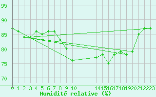 Courbe de l'humidit relative pour Le Talut - Belle-Ile (56)