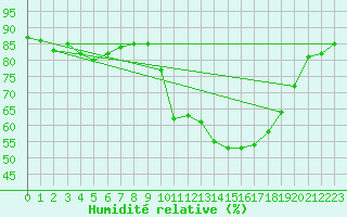 Courbe de l'humidit relative pour Bellengreville (14)