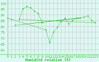 Courbe de l'humidit relative pour Patscherkofel