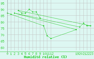 Courbe de l'humidit relative pour La Chapelle-Aubareil (24)