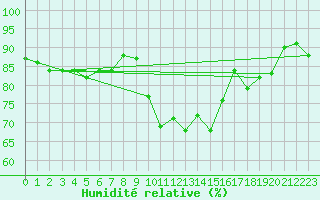 Courbe de l'humidit relative pour Ylivieska Airport