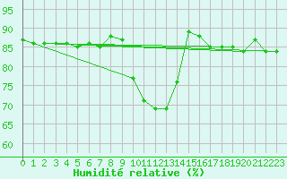 Courbe de l'humidit relative pour Meraker-Egge